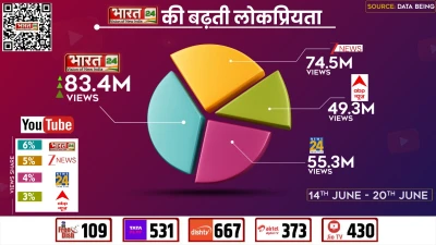 Data Being Report: YouTube पर हिंदी न्यूज चैनलों में Bharat 24 का जलवा, लगातार बढ़ रही है लोकप्रियता